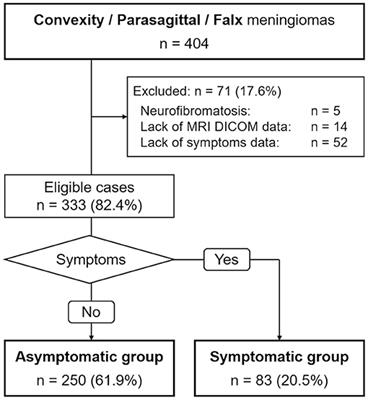 How Much Tumor Volume Is Responsible for Development of Clinical Symptoms in Patients With Convexity, Parasagittal, and Falx Meningiomas?